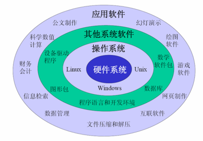 软件的相关分类。